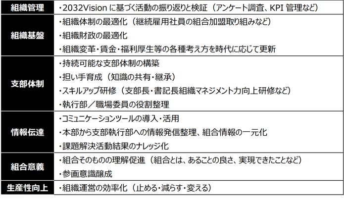 組織運営PDCAサイクル